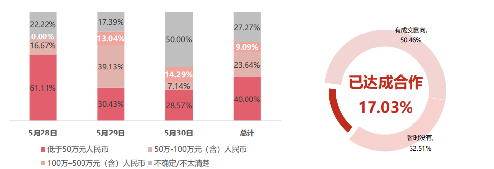 17.03%的展商已經與采購商達成合作，50.46%的展商已經有成交意向。