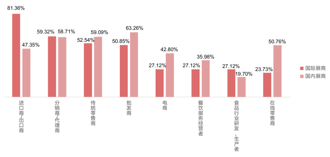 國際、國內(nèi)展商目標客戶群體