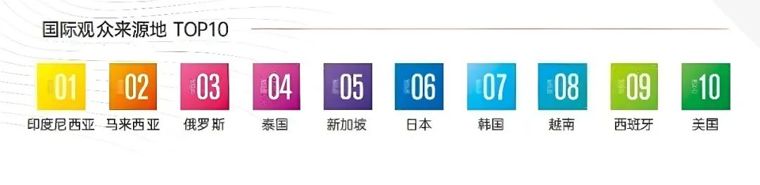 2024 SIAL 西雅展（上海）  國(guó)際觀眾來源地TOP10