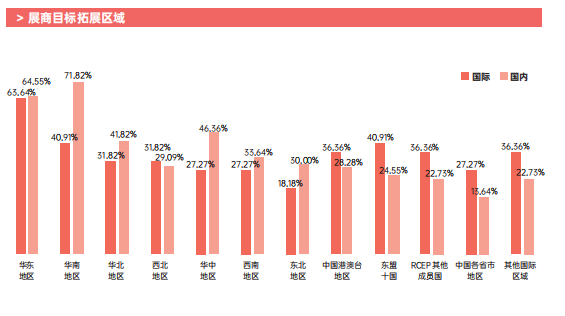 華南市場(chǎng)、東盟10國(guó)是展商拓展重要區(qū)域