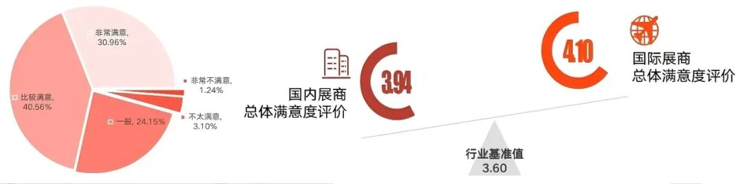 「國內(nèi)展商、國際展商總體滿意度」
