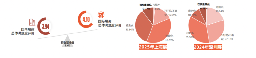 國際展商總體滿意度及參展意愿